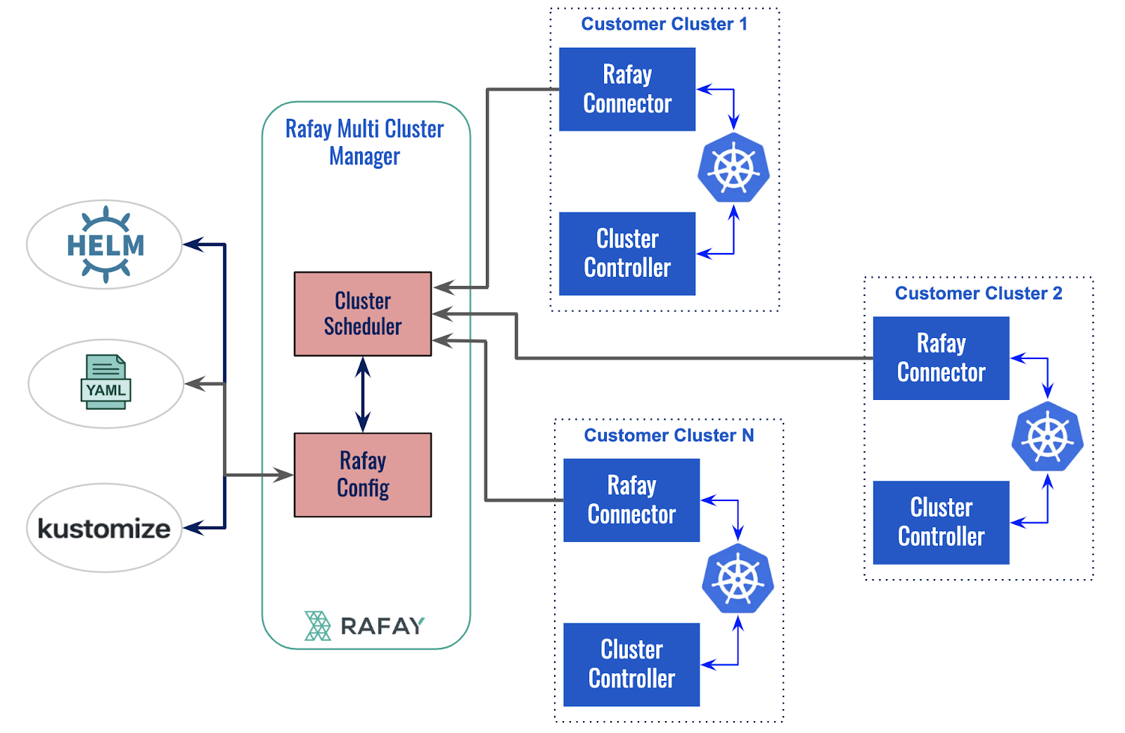 what is kubernetes and docker