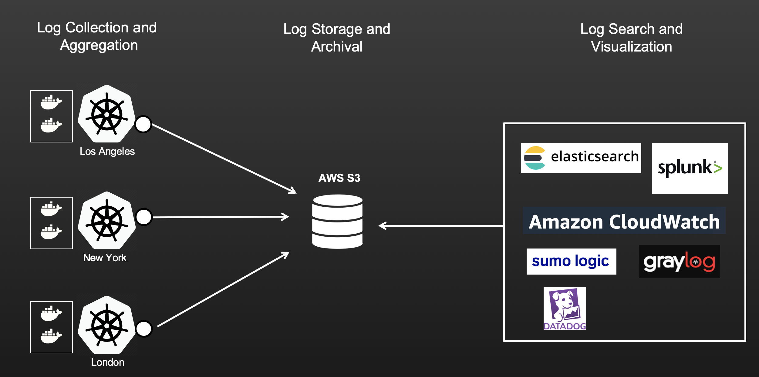 Log Aggregation Architecture