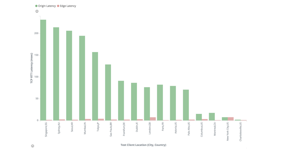 Image for How Much Does Network Latency Really Matter?