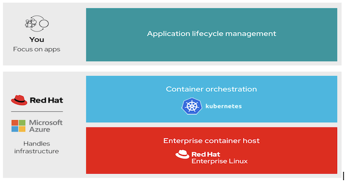 Image for Azure & OpenShift: App Lifecycle Management is super important