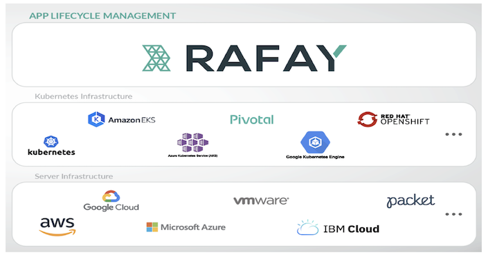 Rafay Application Lifecycle Management