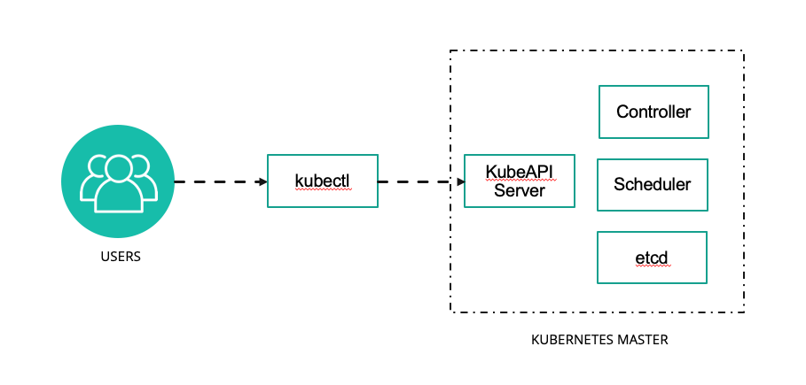 Zero Trust Kubectl Access The Easiest And Most Secure Option For Managing Kubernetes Clusters Rafay