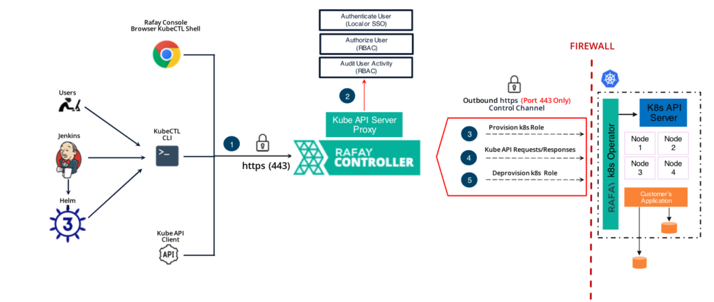 Zero-Trust Kubectl Access