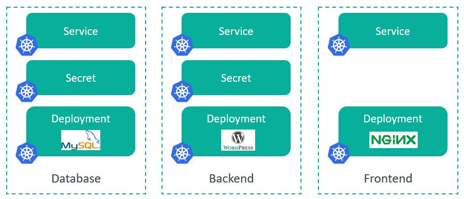 2 - 3-Tier Web Application in Kubernetes