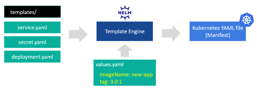 4 - Helm Template Engine