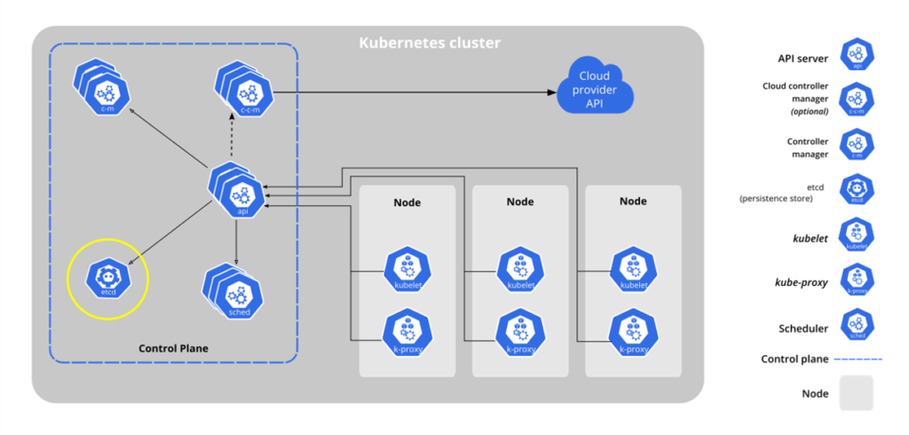 1-Kubernetes-Components