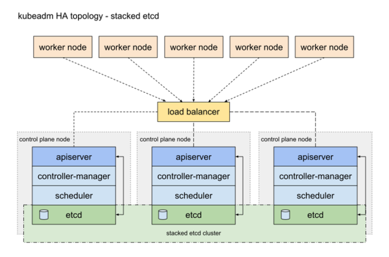 etcd & Kubernetes: What You Should Know | Rafay