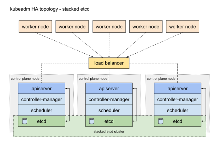 2-kubeadm-ha-topology-stacked-etcd