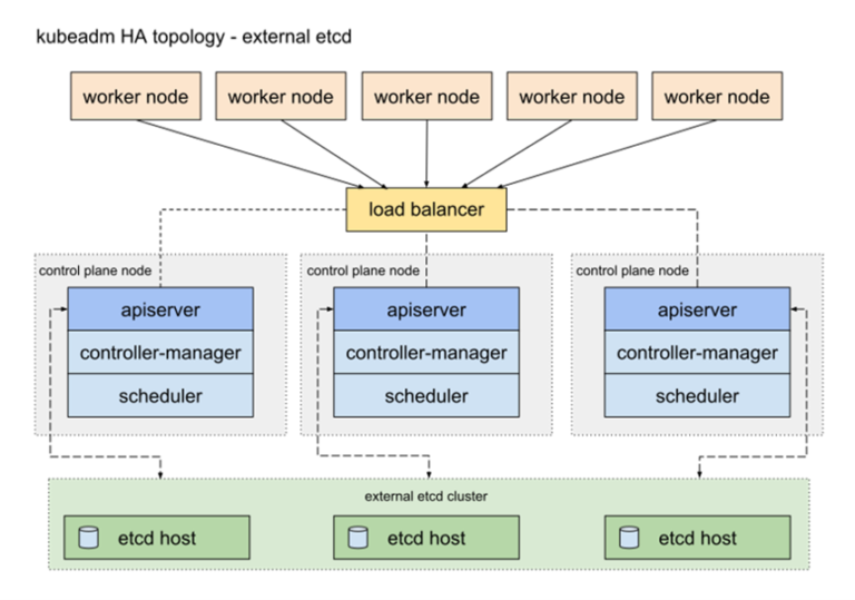 Etcd & Kubernetes: What You Should Know | Rafay