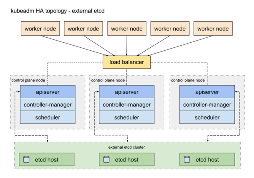 3-kubeadm-ha-topology-external-etcd