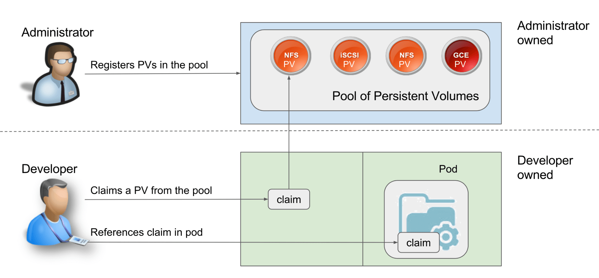 Persistent data. Kubernetes persistent Volume. K8s PV PVC. Kubernetes application developer. Persistent.