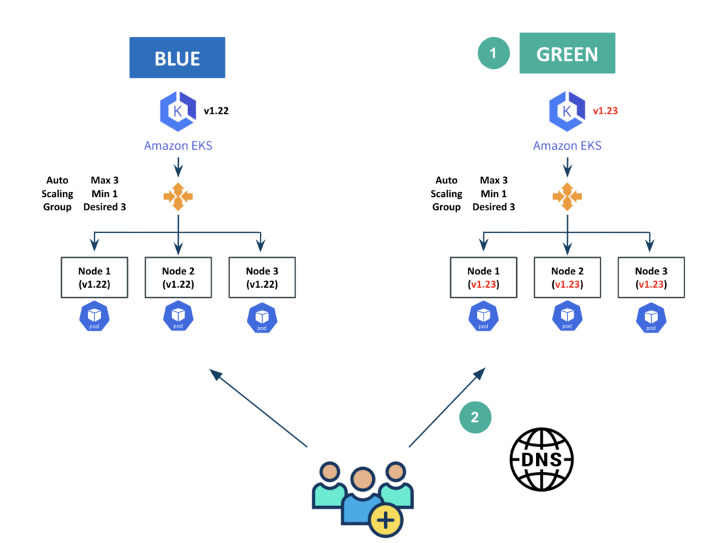 Mastering Amazon EKS Upgrades With Rafay’s Kubernetes Operations ...